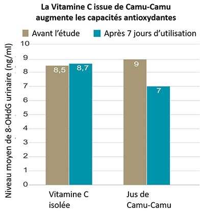 L'extrait de Camu Camu de Solvita C est un puissant antioxydant