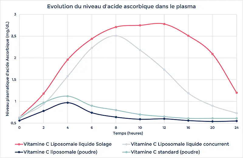 Graphique vitamine C