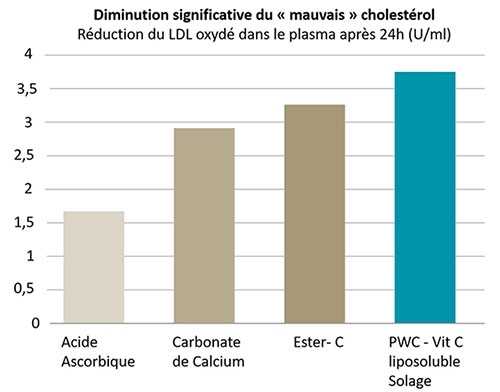 Solvita C contribue à faire baisser le cholesterol